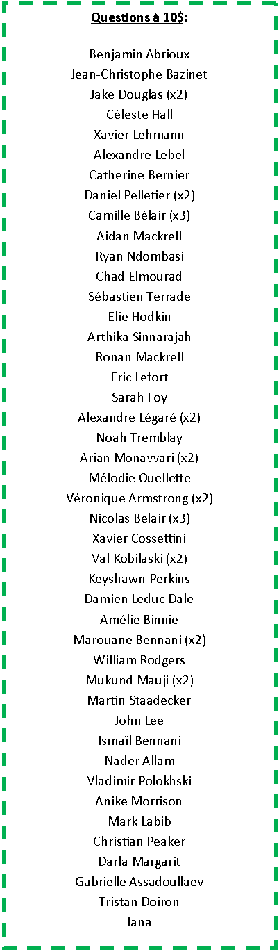 Zone de Texte: Questions � 10$:Benjamin AbriouxJean-Christophe BazinetJake Douglas (x2)C�leste HallXavier LehmannAlexandre LebelCatherine BernierDaniel Pelletier (x2)Camille B�lair (x3)Aidan MackrellRyan NdombasiChad ElmouradS�bastien TerradeElie HodkinArthika SinnarajahRonan MackrellEric LefortSarah FoyAlexandre L�gar� (x2)Noah TremblayArian Monavvari (x2)M�lodie OuelletteV�ronique Armstrong (x2)Nicolas Belair (x3)Xavier CossettiniVal Kobilaski (x2)Keyshawn PerkinsDamien Leduc-DaleAm�lie BinnieMarouane Bennani (x2)William RodgersMukund Mauji (x2)Martin StaadeckerJohn LeeIsma�l Bennani Nader AllamVladimir PolokhskiAnike Morrison Mark LabibChristian PeakerDarla MargaritGabrielle AssadoullaevTristan DoironJana