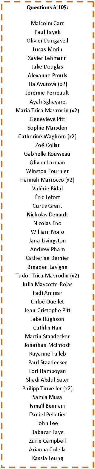 Zone de Texte: Questions � 10$:Malcolm CarrPaul FayekOlivier DungavellLucas MorinXavier LehmannJake DouglasAlexanne ProulxTia Avutova (x2)J�r�mie PerreaultAyah SghayareMaria Trica-Mavrodin (x2)Genevi�ve PittSophie MarsdenCatherine Waghorn (x2)Zo� CollatGabrielle Rousseau Olivier LarmanWinston Fournier Hannah Marrocco (x2)Val�rie Bidal�ric LefortCurtis GrantNicholas DenaultNicolas EnoWilliam NonoJana LivingstonAndrew PhamCatherine BernierBreaden LavigneTudor Trica-Mavrodin (x2)Julia Maycotte-RojasFadi AmmarChlo� OuelletJean-Cristophe PittJake HughsonCathlin HanMartin StaadeckerJonathan McIntoshRayanne TailebPaul StaadeckerLori HamboyanShadi Abdul SaterPhilipp Truveller (x2)Samia MusaIsma�l BennaniDaniel PelletierJohn LeeBabacar FayeZurie CampbellArianna ColellaKassia Leung